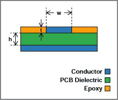 PCB Microstrip